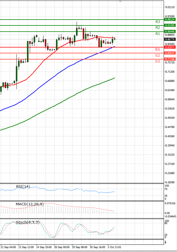 Dollar - Turkish Lira Analysis Technical analysis 04/10/2021